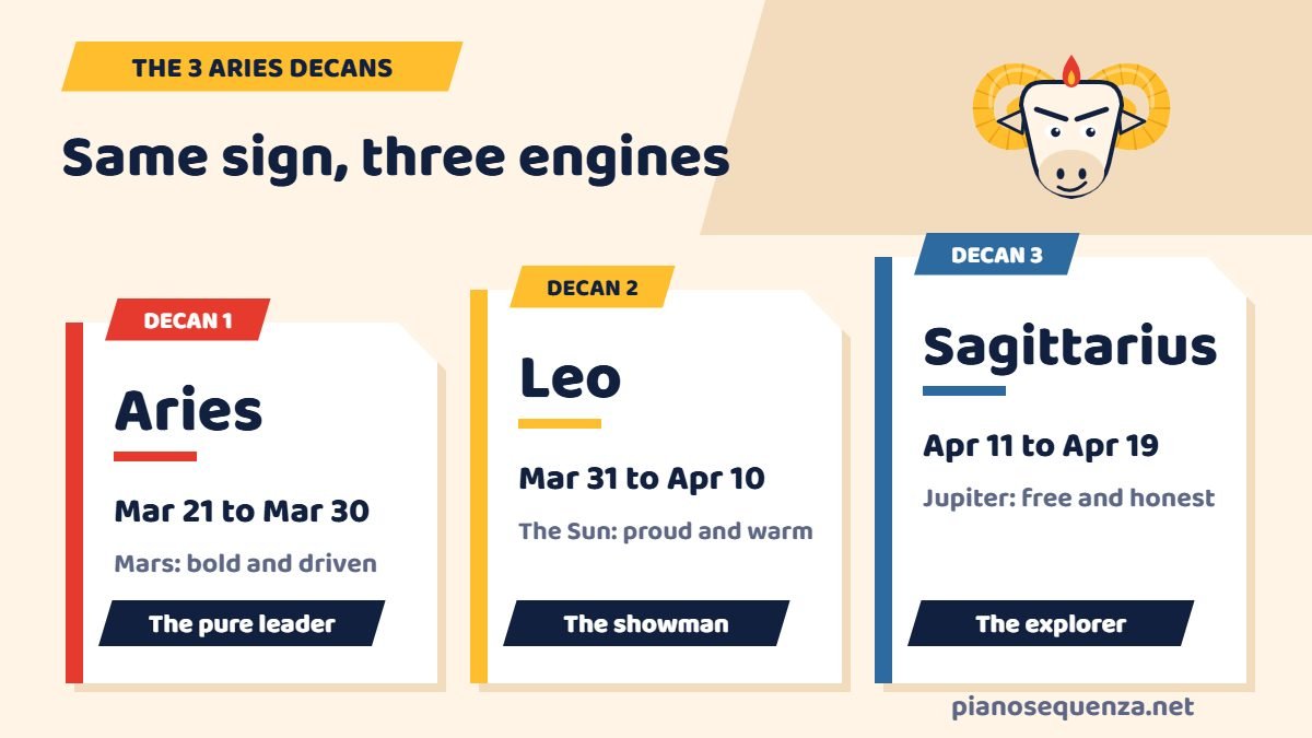 The three Aries decans: Aries from March 21 to 30, Leo from March 31 to April 10 and Sagittarius from April 11 to 19, with their rulers