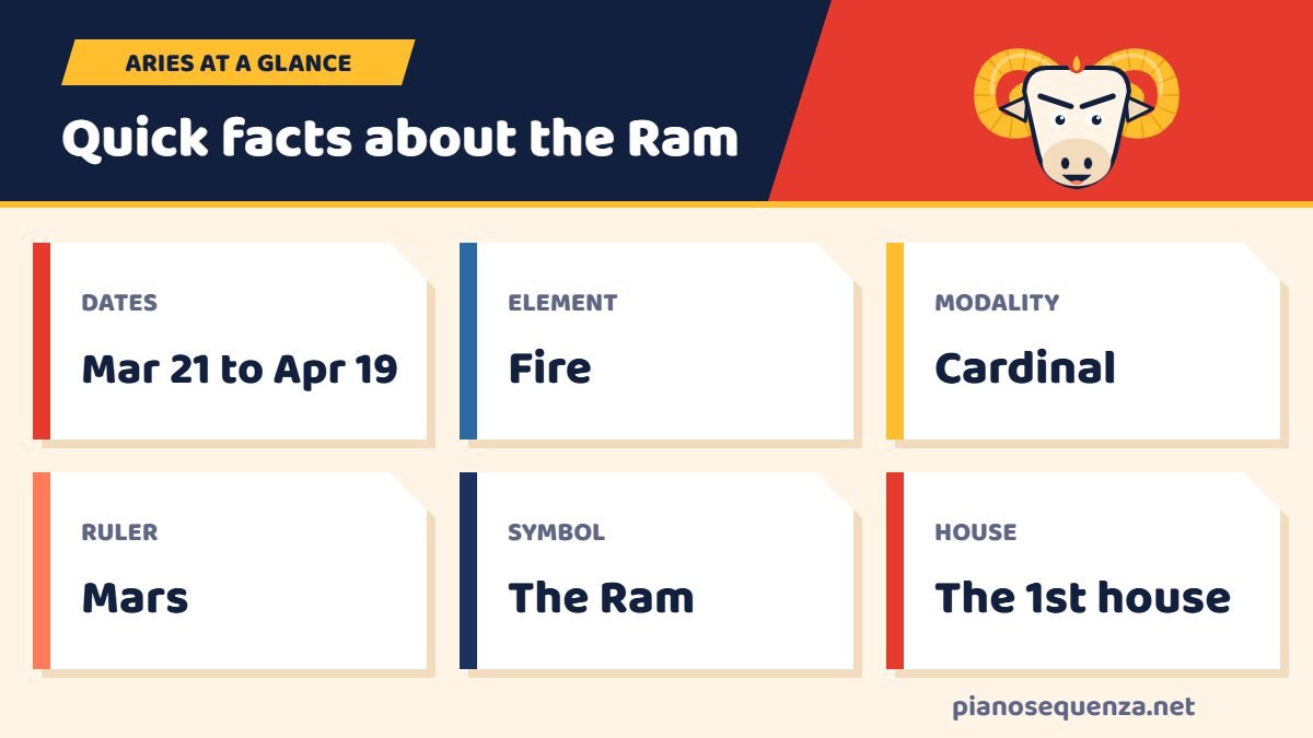 Aries quick facts: dates March 21 to April 19, fire element, cardinal modality, ruled by Mars, symbol the Ram and the first house