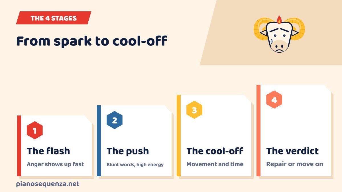 The four stages of a hurt Aries The four stages of a hurt Aries: the flash, the push, the cool-off and the verdict