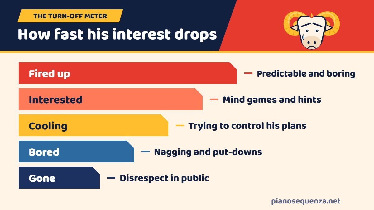 Turn-off meter showing how fast an Aries man loses interest: fired up, interested, cooling, bored and gone, with the habits that cause each drop