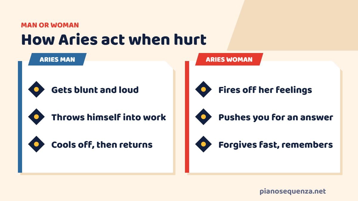 Aries man versus Aries woman when hurt Aries man versus Aries woman when hurt: blunt and loud, throwing himself into work and cooling off versus firing off her feelings, pushing for an answer and forgiving fast