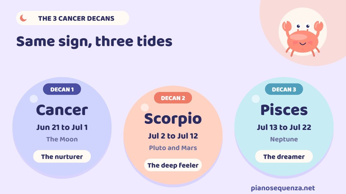 The three Cancer decans The three Cancer decans: Cancer from June 21 to July 1, Scorpio from July 2 to July 12 and Pisces from July 13 to July 22, with their rulers
