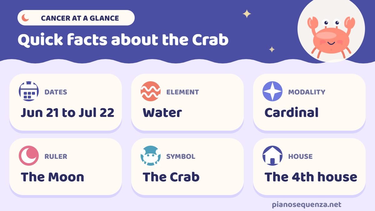 Cancer facts at a glance Cancer quick facts: dates June 21 to July 22, water element, cardinal modality, ruled by the Moon, symbol the Crab and the fourth house