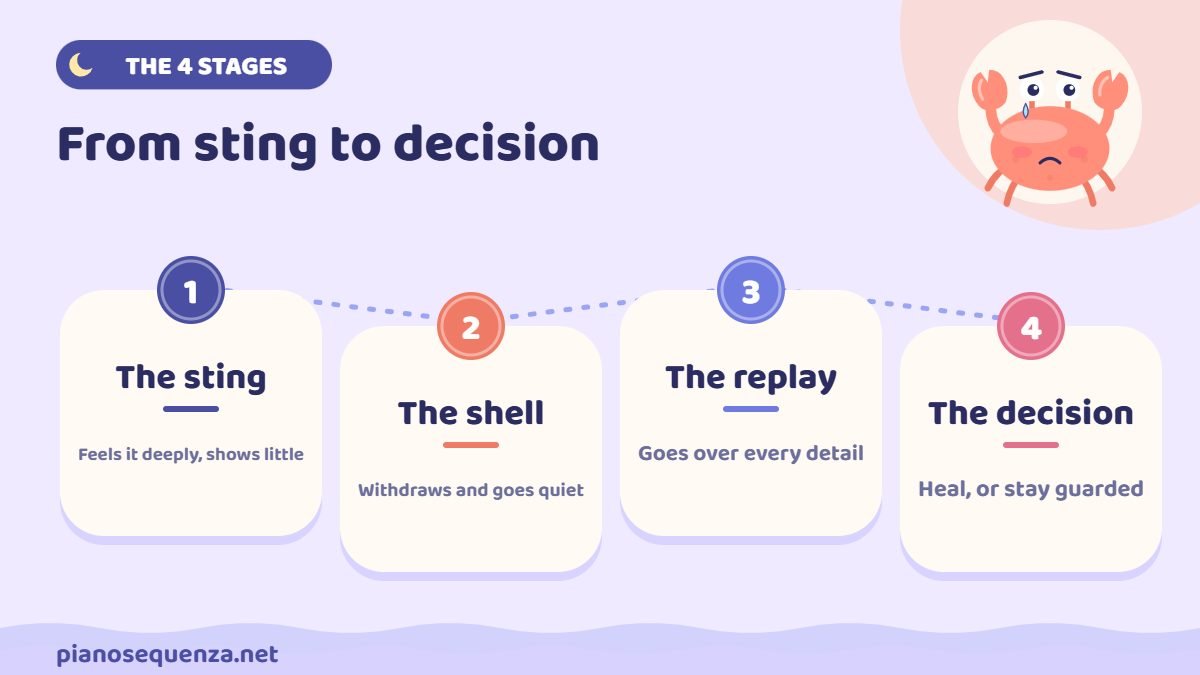 The four stages of a Cancer reaction when hurt: the sting, the shell, the replay and the decision