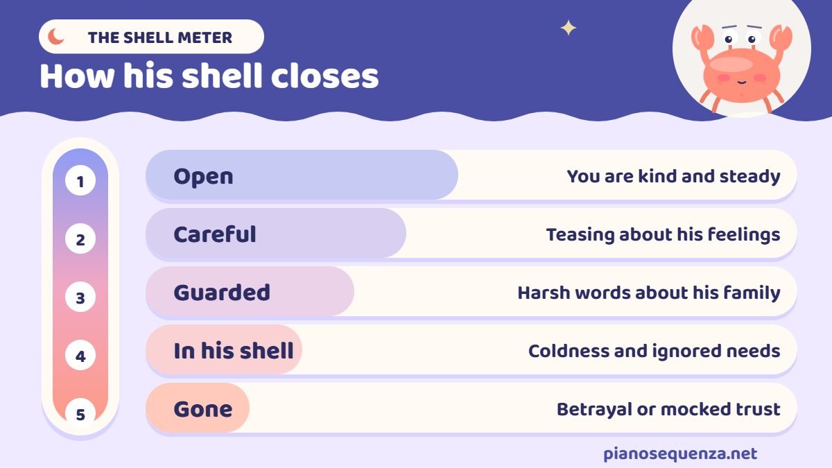Cancer man shell meter Shell meter showing how a Cancer man closes up in five stages: open, careful, guarded, in his shell and gone