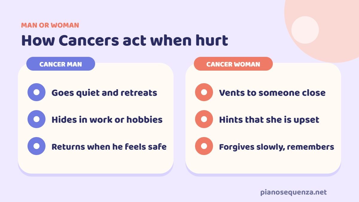 How a Cancer man and a Cancer woman act when hurt: he goes quiet and retreats, she vents to someone close and forgives slowly
