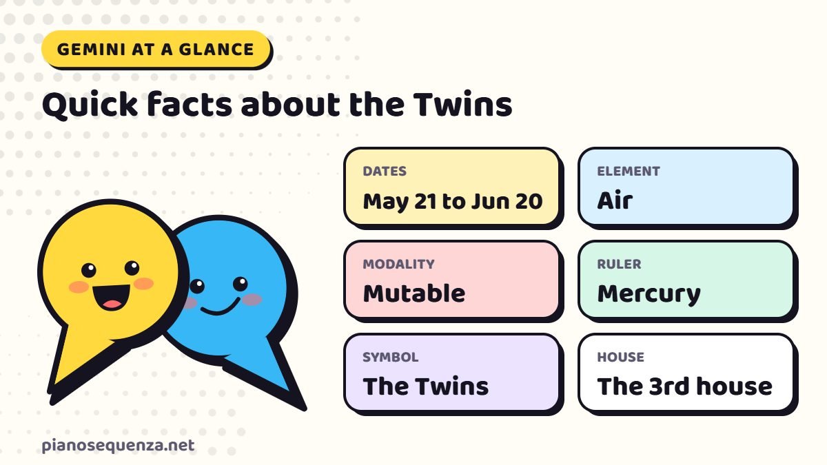 Gemini at a glance: dates May 21 to June 20, air element, mutable modality, ruled by Mercury, symbol the Twins, third house