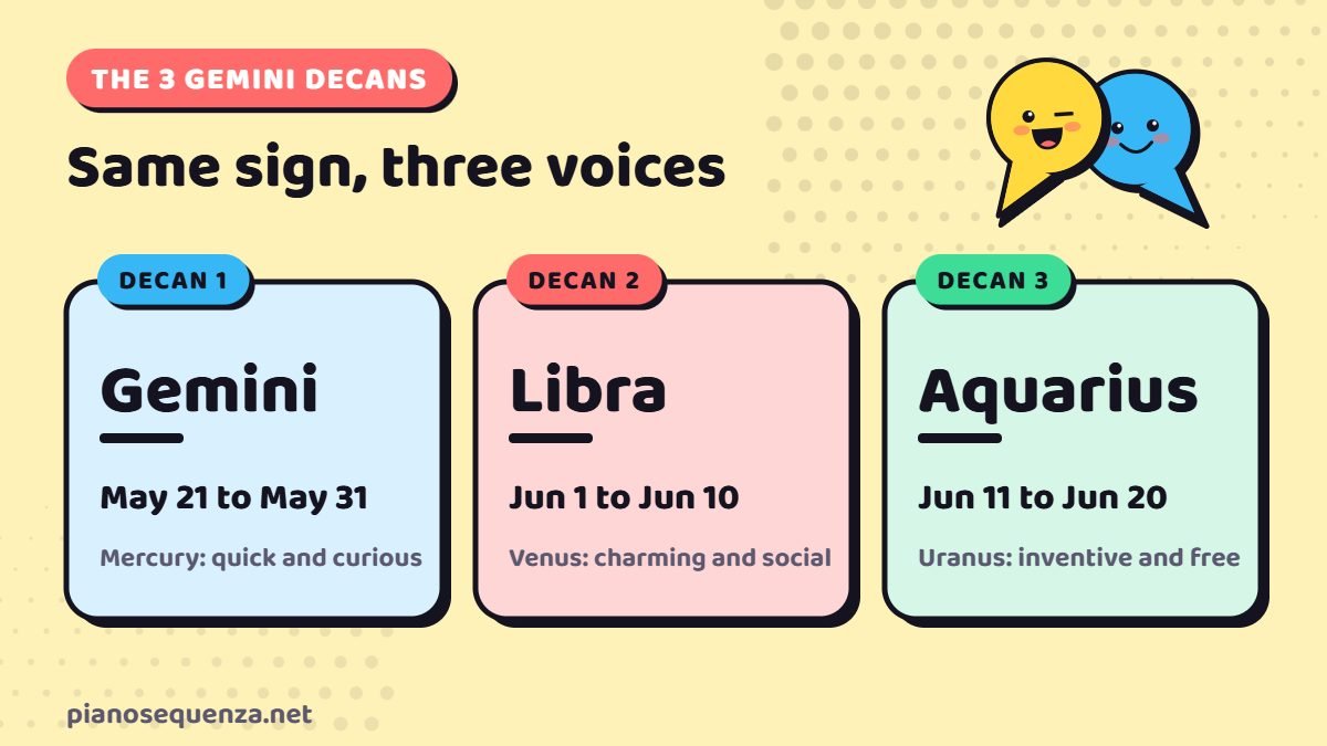 The three Gemini decans: Gemini, Libra and Aquarius, with their dates and ruling planets