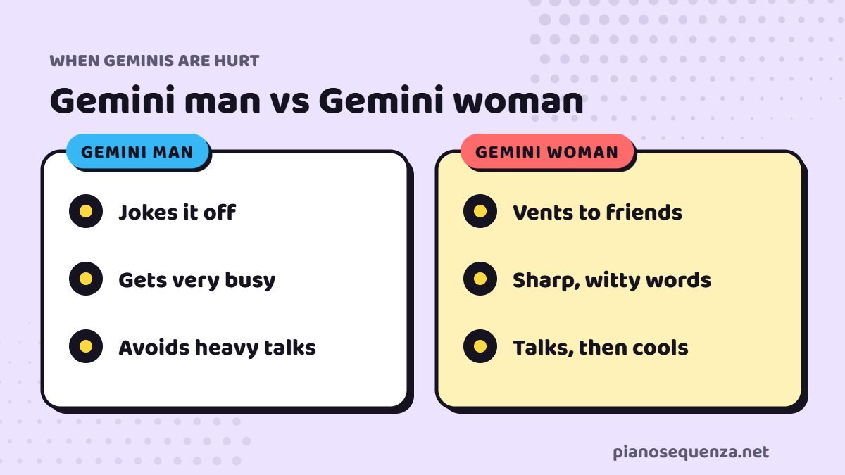 Gemini man versus Gemini woman when hurt Gemini man versus Gemini woman when hurt: jokes it off, gets busy and avoids heavy talks versus venting to friends, sharp witty words and talking then cooling