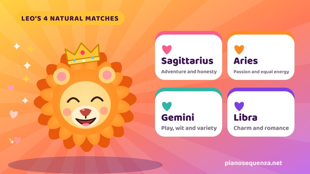 Leo natural matches: Sagittarius, Aries, Gemini and Libra beside a happy lion