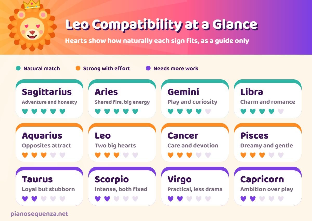 Chart of Leo compatibility with all 12 zodiac signs, rated with hearts from natural match to needs more work