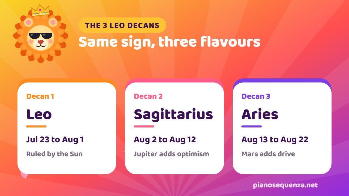 The three Leo decans: Leo from July 23 to August 1, Sagittarius from August 2 to 12 and Aries from August 13 to 22