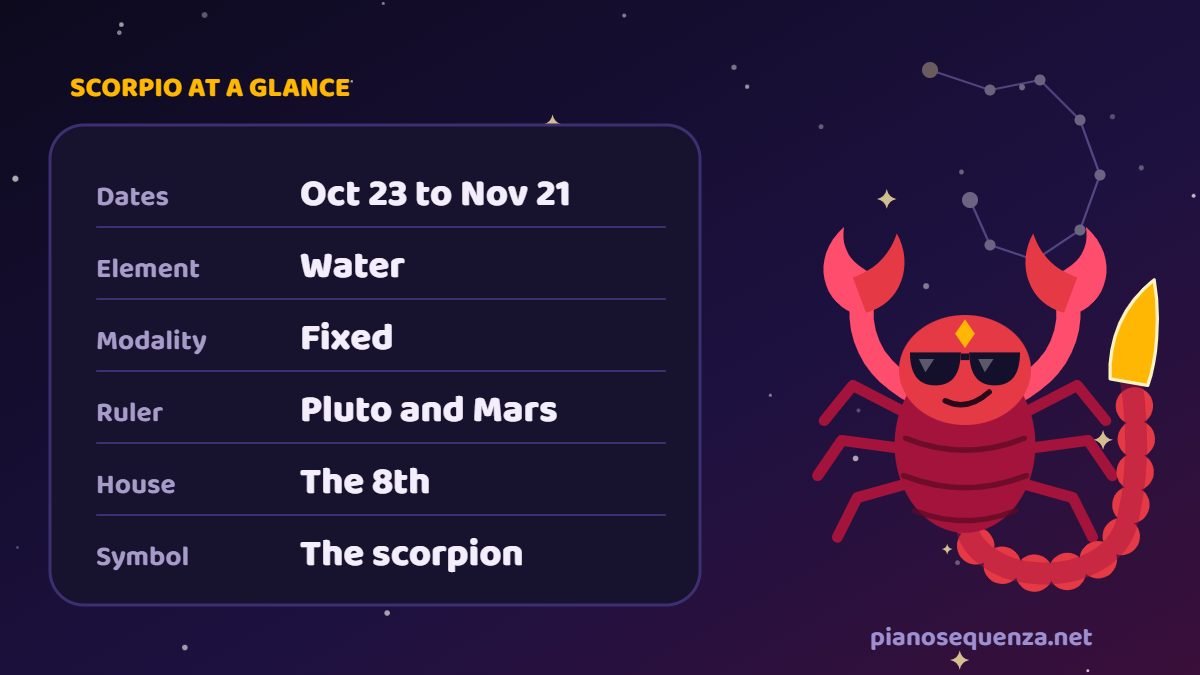 Scorpio at a glance: dates October 23 to November 21, water element, fixed modality, ruled by Pluto and Mars, eighth house, symbol the scorpion