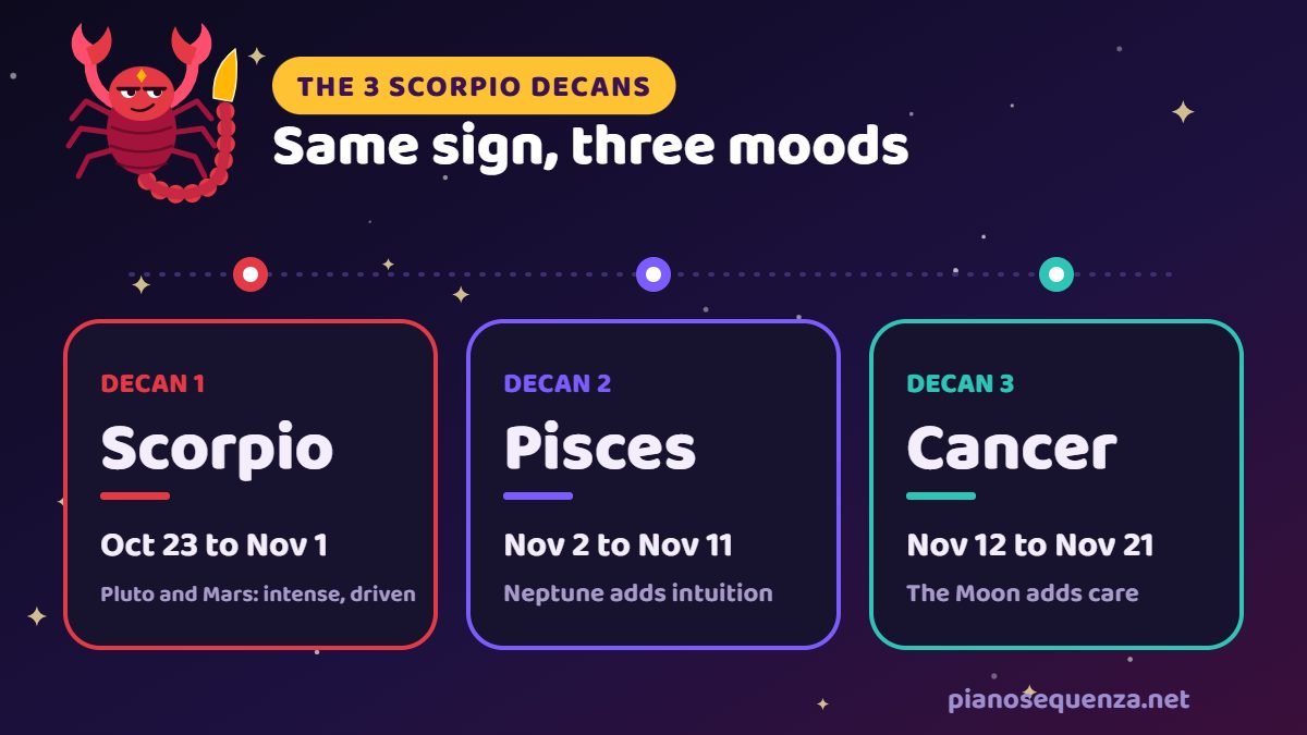 The three Scorpio decans: Scorpio, Pisces and Cancer, with their dates and ruling planets