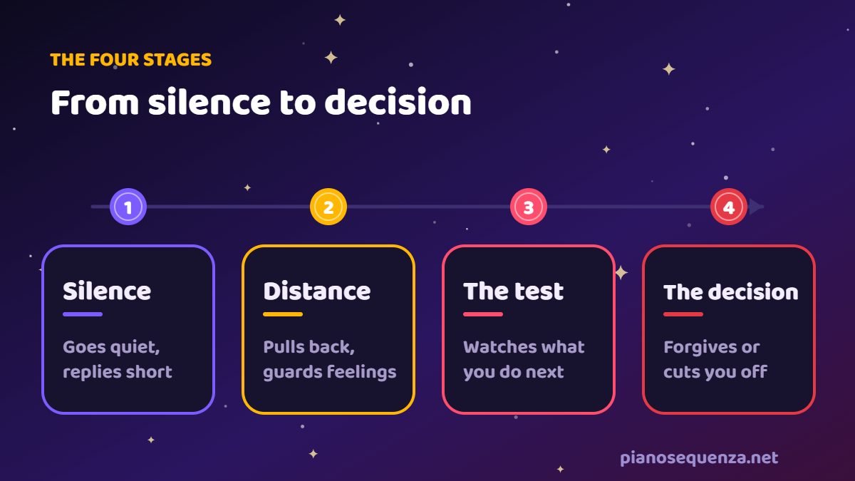 The four stages of a hurt Scorpio The four stages of a hurt Scorpio: silence, distance, the test and the decision